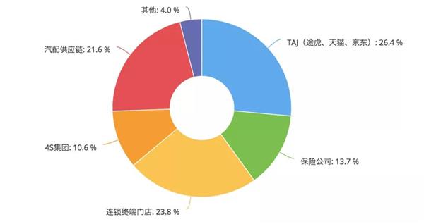 中国汽车后市场信息调研报告