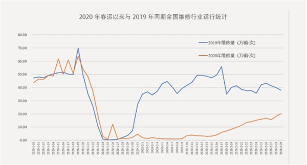 机动车维修量