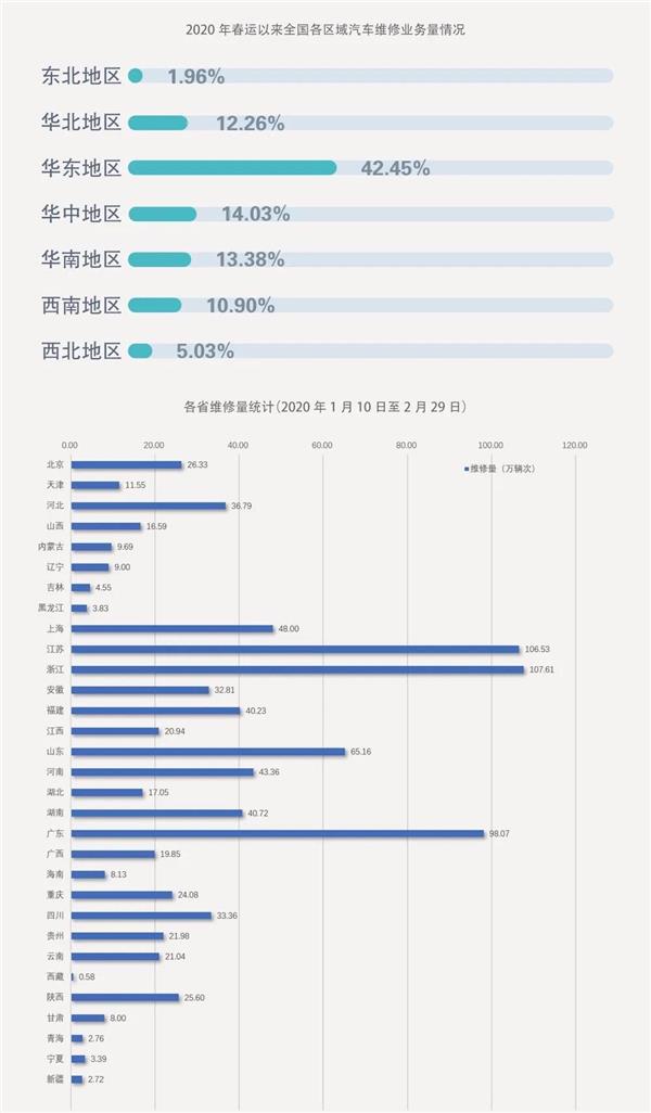 机动车维修量