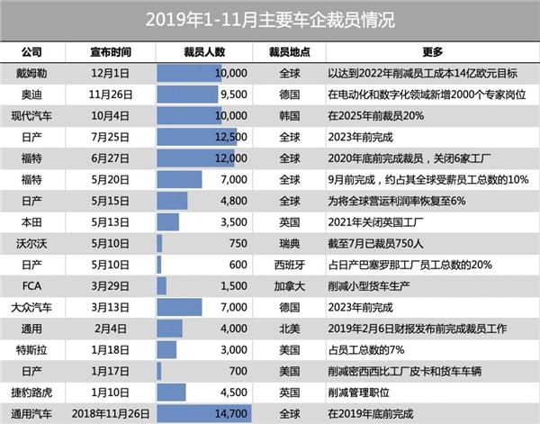 上汽降薪