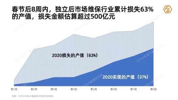 维保产值,行业损失