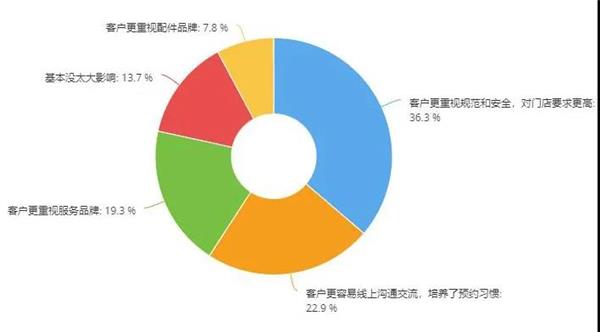 维修门店关门潮