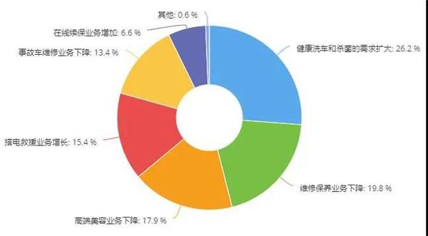 维修门店关门潮