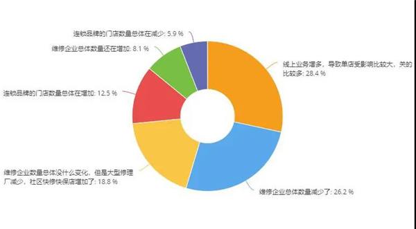 维修门店关门潮