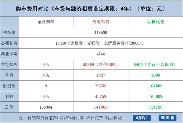 以租代售