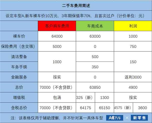 二手车,税费