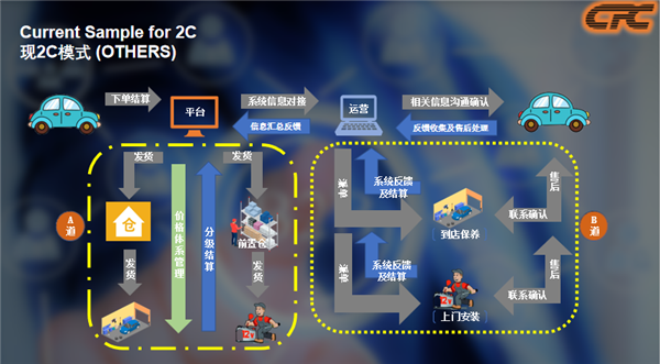 经销商,品牌渠道，数字化变革