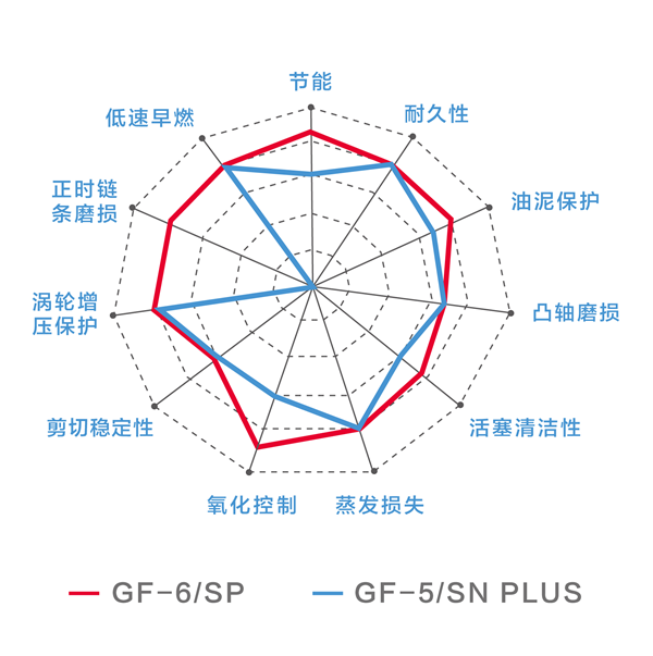 迎战“国六”时代，道达尔快驰全合成低粘度产品全线升级至API SP级别