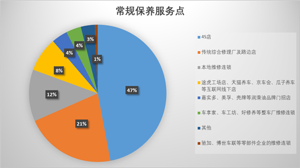 车主维保行为调研