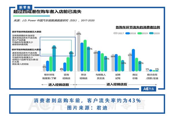 经销商,消费满意度