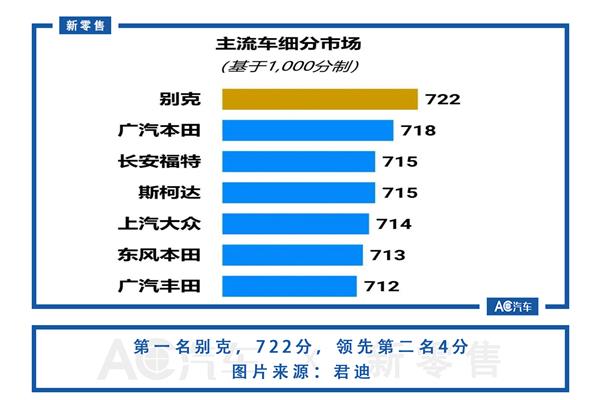 经销商,消费满意度