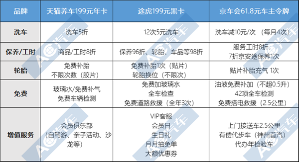 天猫养车年卡,途虎黑卡，京车会车主令牌，付费会员