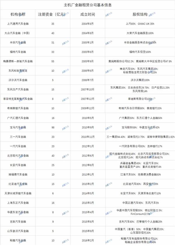 金融租赁公司