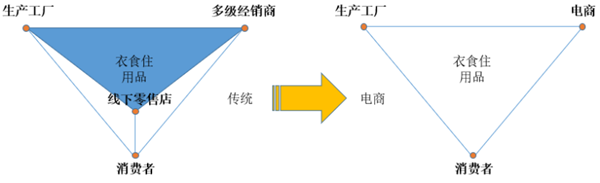 汽配电商