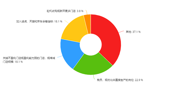 门店经营报告