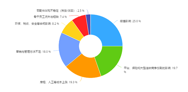 门店经营报告