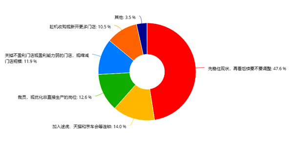 门店经营报告