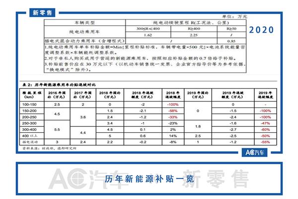 新能源汽车,政策