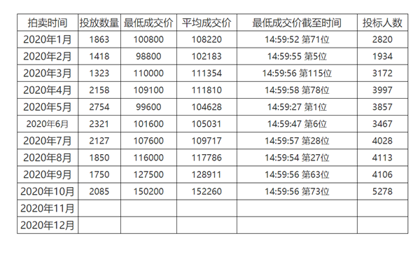 限行,牌照