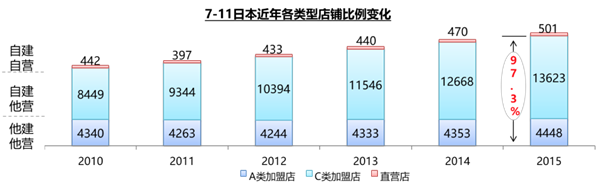 直营,加盟