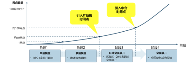 直营,加盟