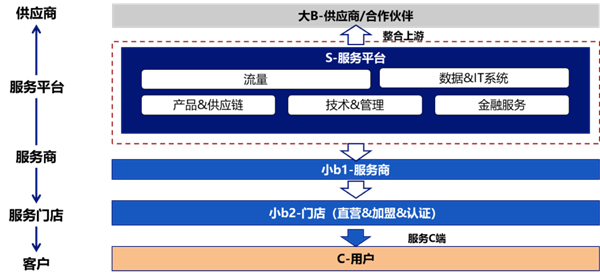 直营,加盟