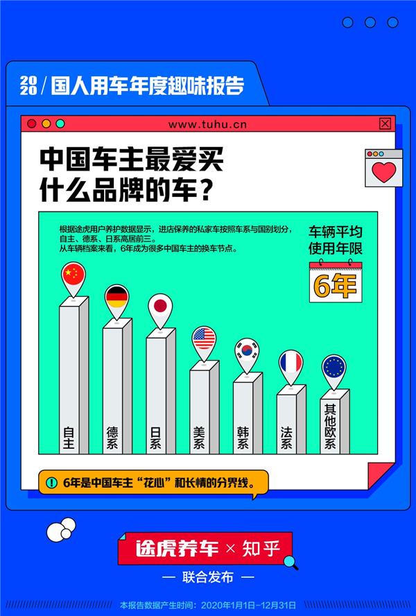 2020国人用车年度趣味报告：6年成为多数车主换车节点