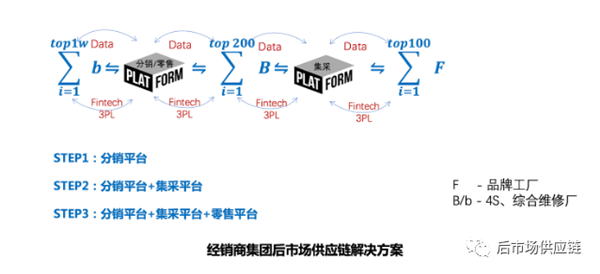 汽配供应链平台