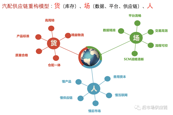 汽配供应链平台