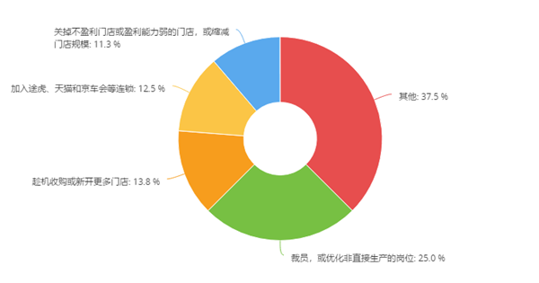 门店调研