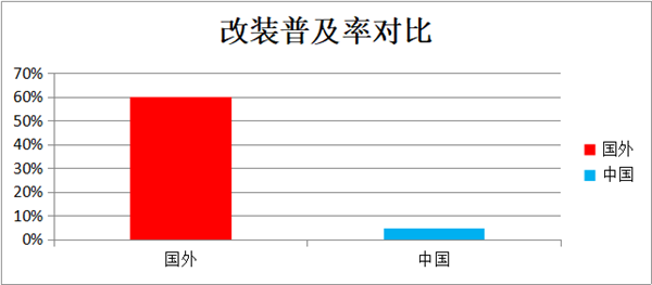 汽车改装
