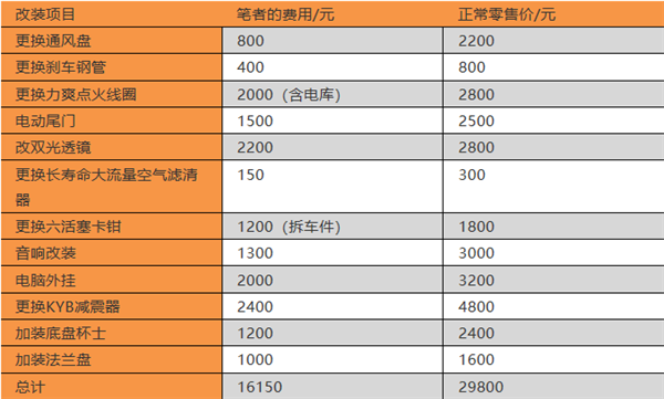 汽车改装