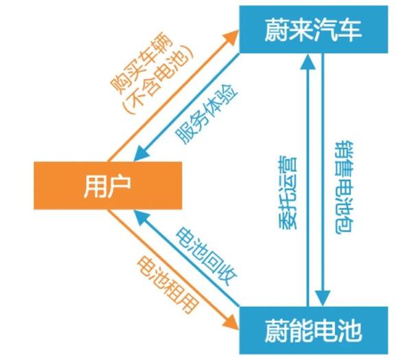 ​蔚来,油滴