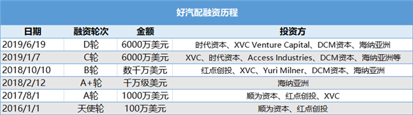 融资近10亿元，这家汽配平台为何“存在感”不强？