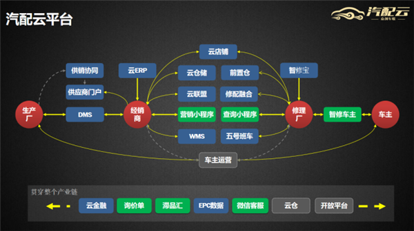 汽配云