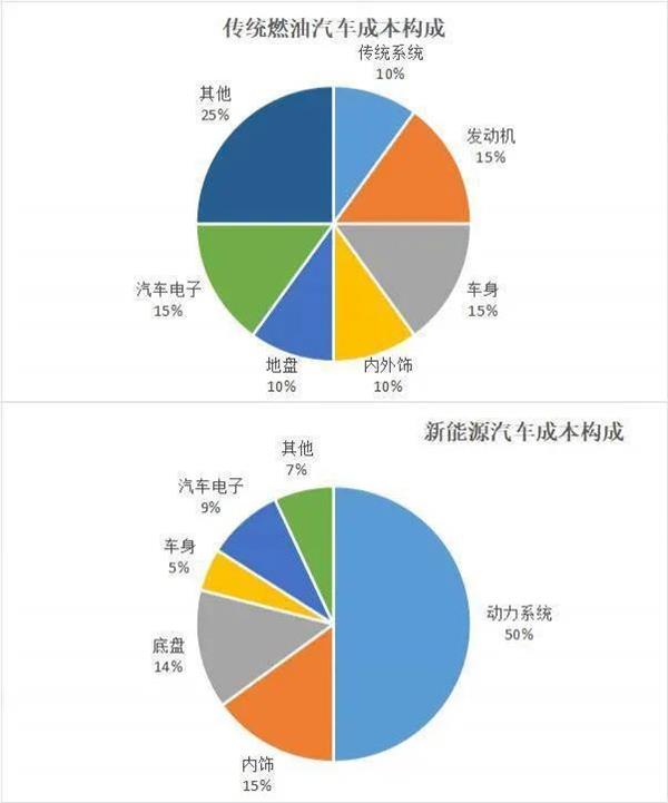 新能源售后