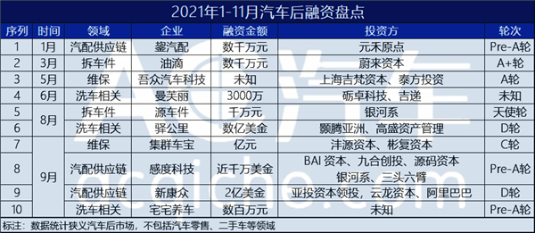 后市场融资