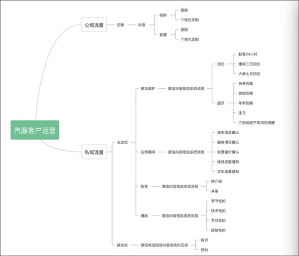 修车大模型