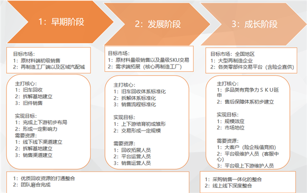 汽车再制造