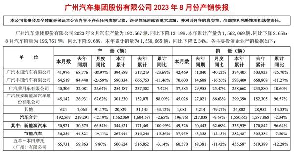 四川汽修企业评级，46家获“差”评；小鹏汽车将缩减一半销售区域丨AC早报
