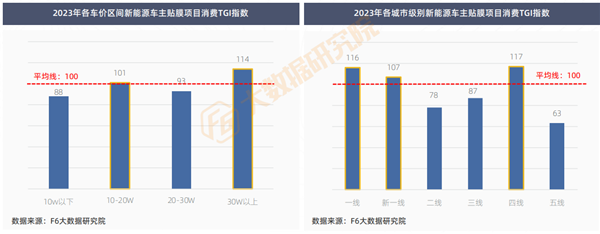 客单价跌破1500元，新能源车贴膜市场仍然可期丨报告