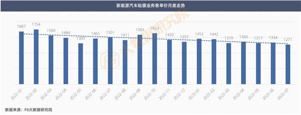 客单价跌破1500元，新能源车贴膜市场仍然可期丨报告