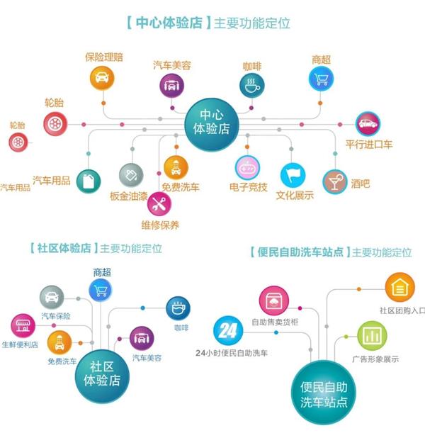 又一家连锁停摆，总想“卖给车主更多”的模式跑不通？