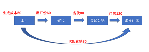 汽配经销商