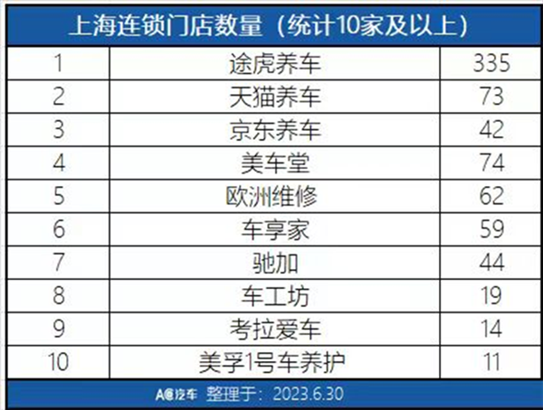 一个残忍的真相：汽修大店正在被小店肢解