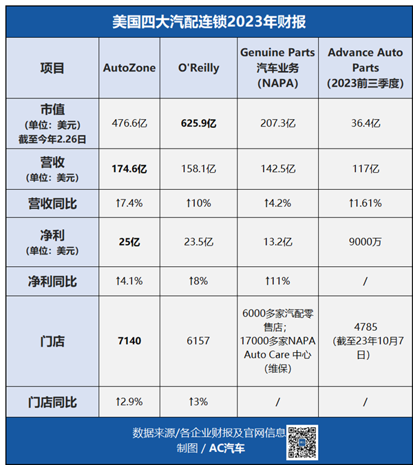 美国四大汽配连锁财报表现差异大；哪吒汽车准备赴港IPO丨AC早报