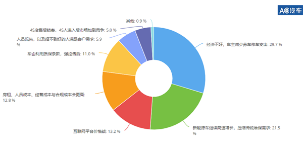 汽车后市场