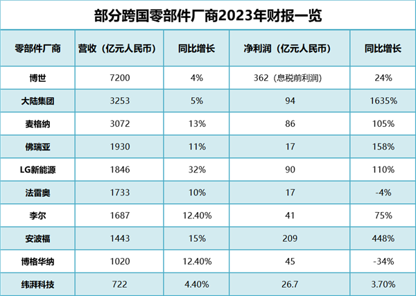 宝马回应央视315曝光传动轴异响；传爱驰汽车即将复工丨AC早报