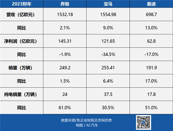 永达汽车2023净利润跌60%；特斯拉保险经纪公司拟注销丨AC早报