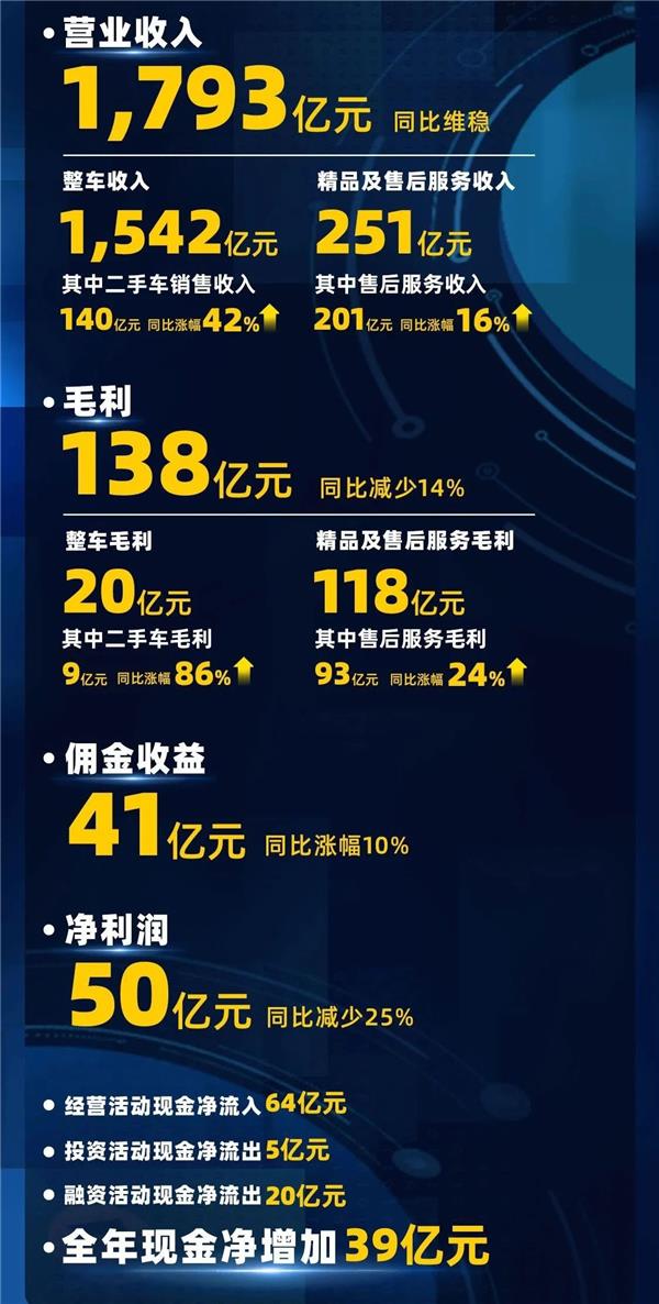 中升去年售后毛利93亿，占比超66%；王传福：合资份额将降到10%丨AC早报